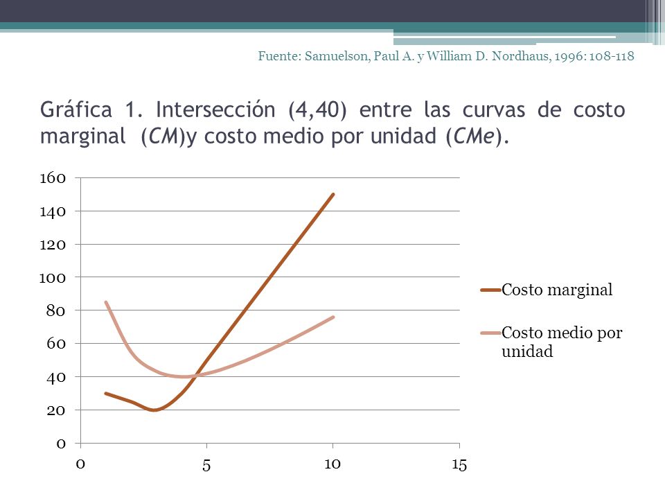 Fuente: Samuelson, Paul A. y William D. Nordhaus, 1996: