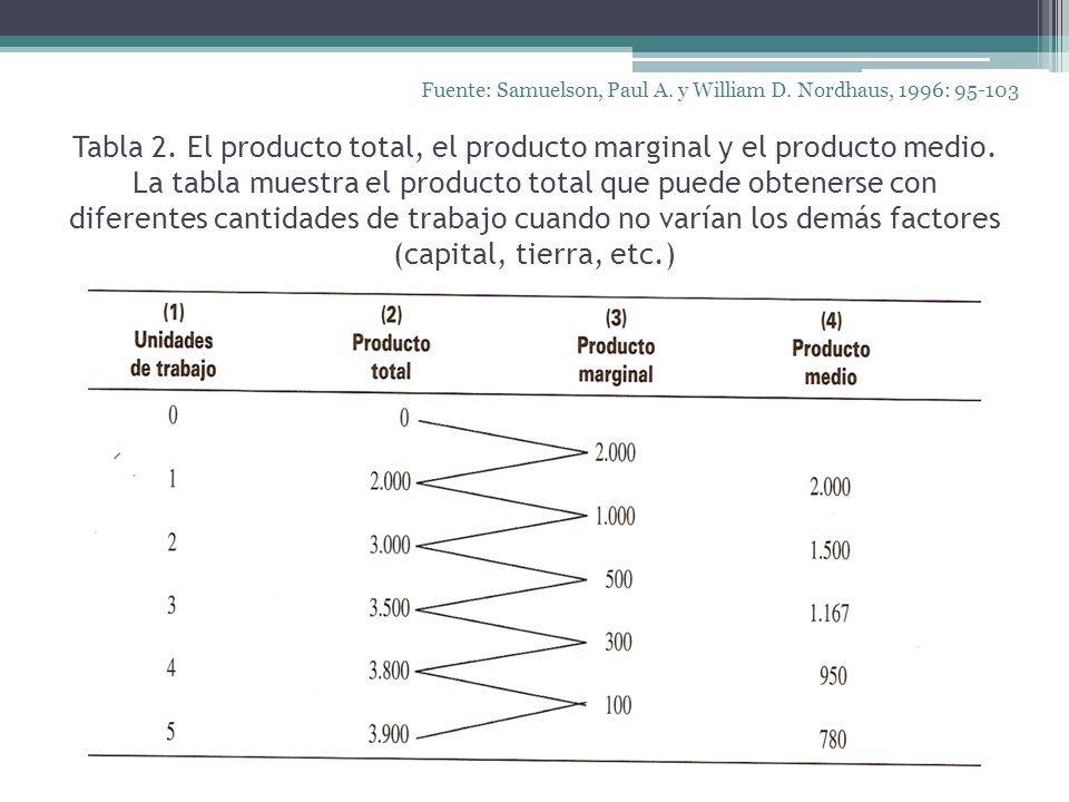 Fuente: Samuelson, Paul A. y William D. Nordhaus, 1996: