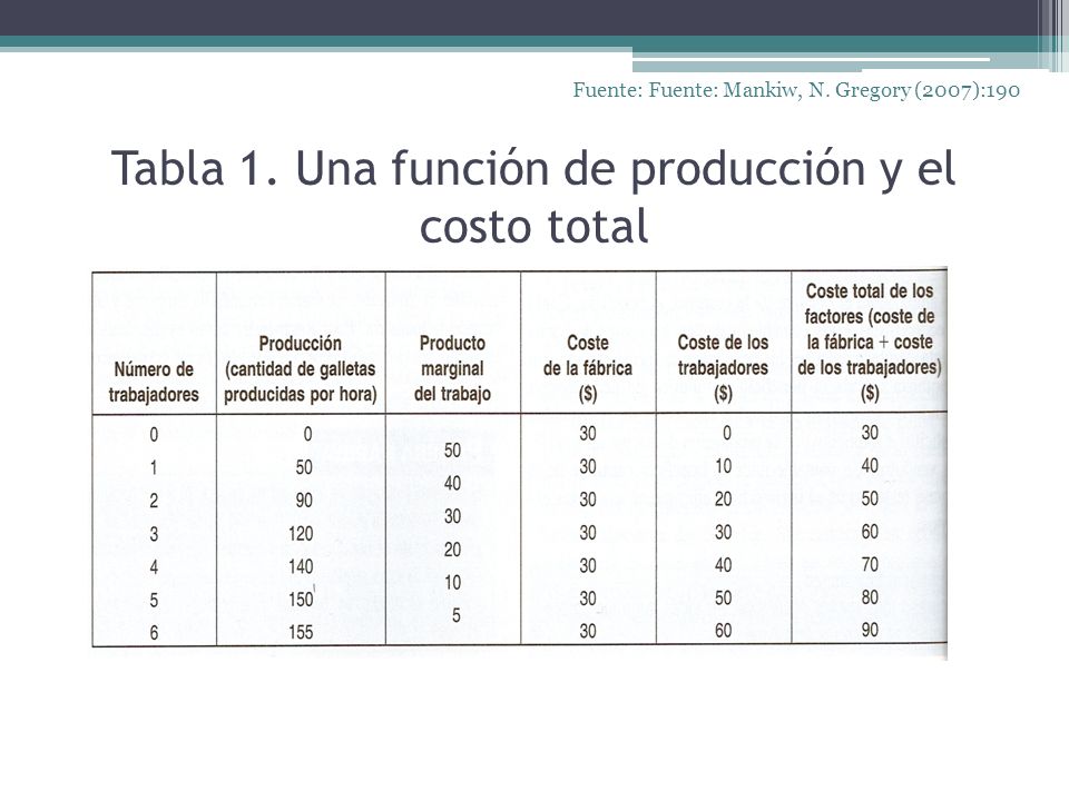 Tabla 1. Una función de producción y el costo total