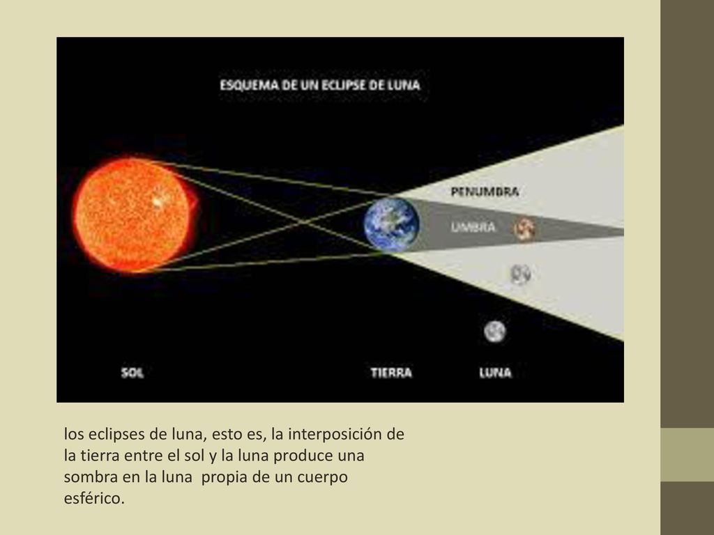 los eclipses de luna, esto es, la interposición de la tierra entre el sol y la luna produce una sombra en la luna propia de un cuerpo esférico.