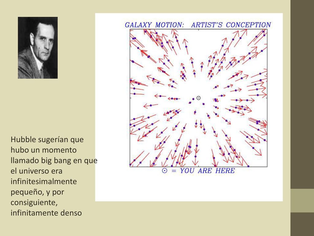 Hubble sugerían que hubo un momento llamado big bang en que el universo era infinitesimalmente pequeño, y por consiguiente, infinitamente denso