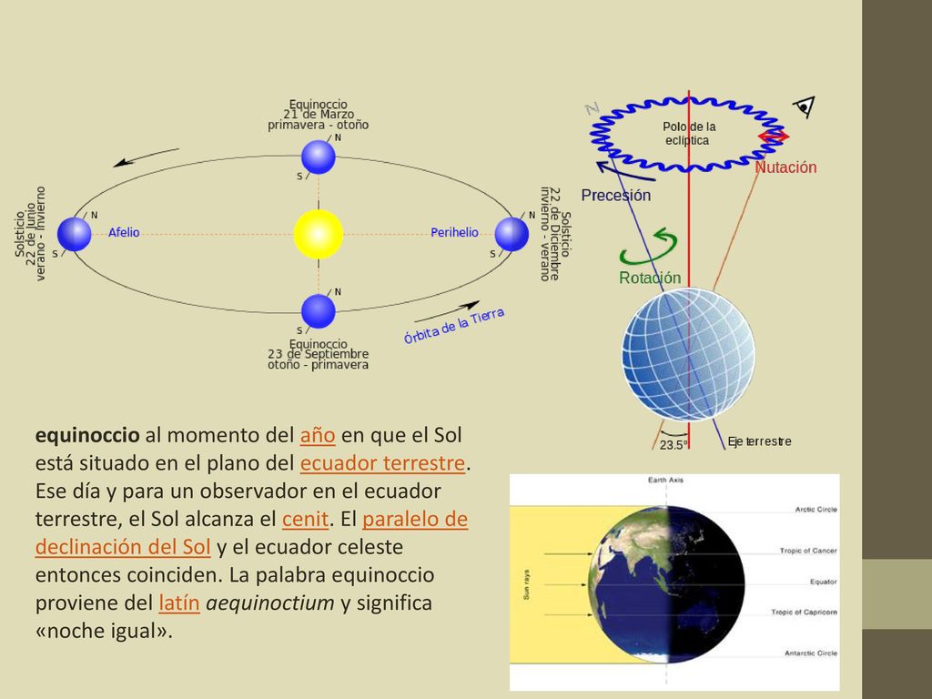 equinoccio al momento del año en que el Sol está situado en el plano del ecuador terrestre.