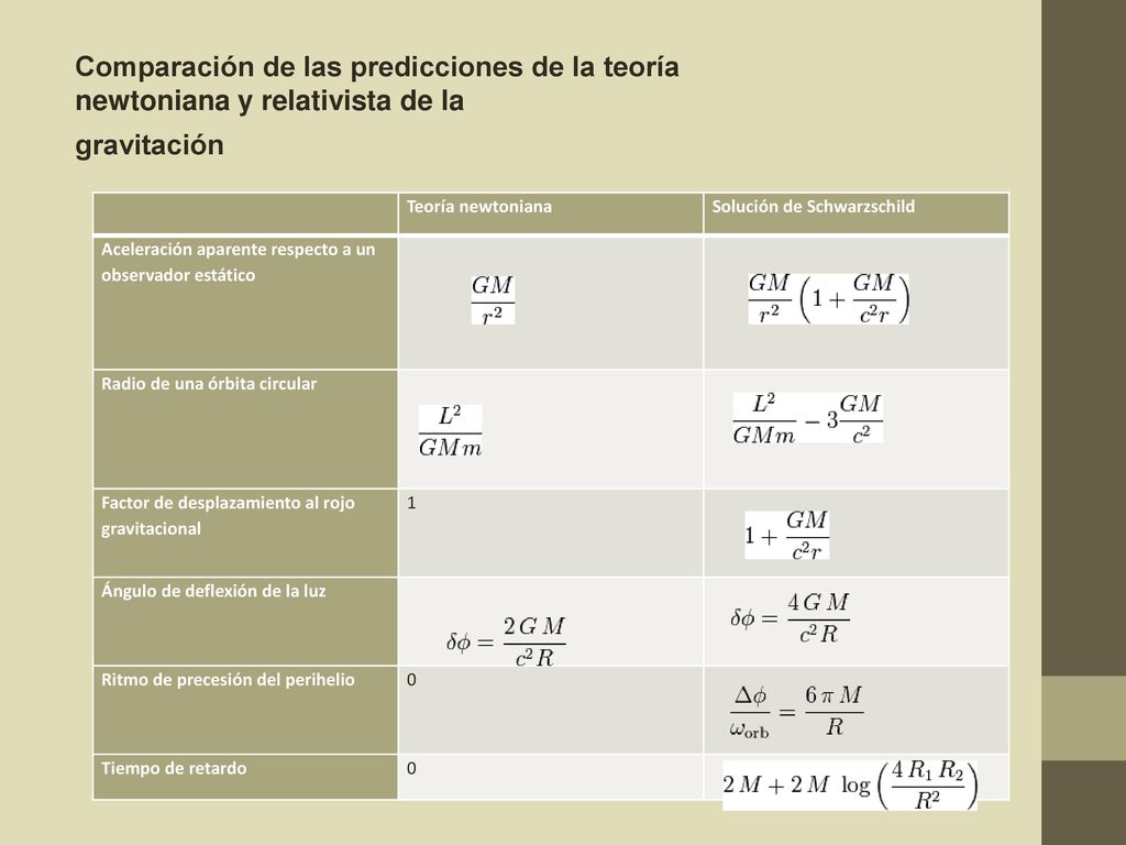 Comparación de las predicciones de la teoría newtoniana y relativista de la gravitación