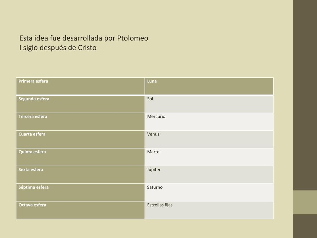 Esta idea fue desarrollada por Ptolomeo I siglo después de Cristo