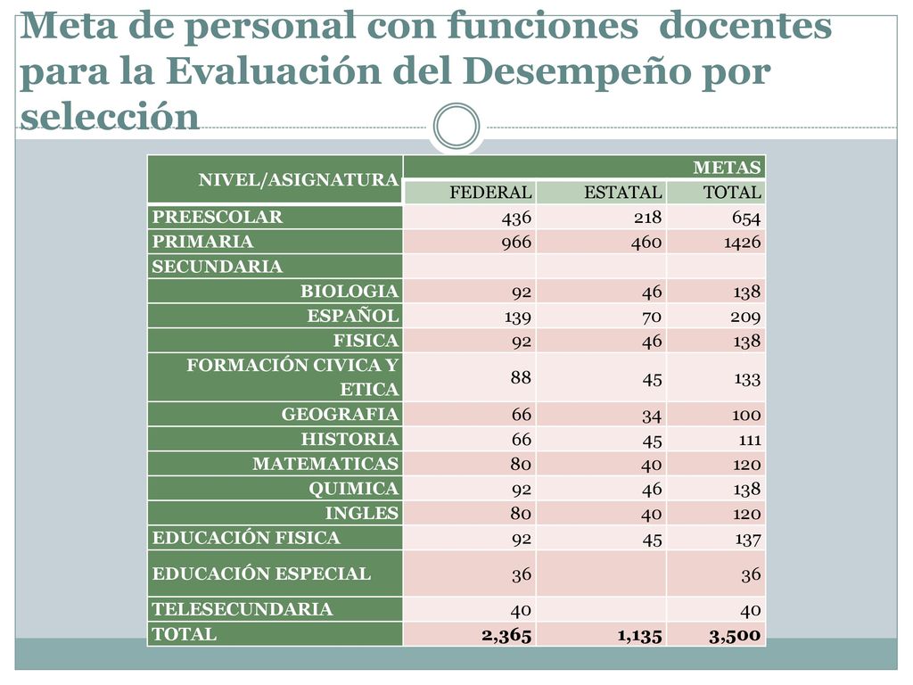 Meta de personal con funciones docentes para la Evaluación del Desempeño por selección
