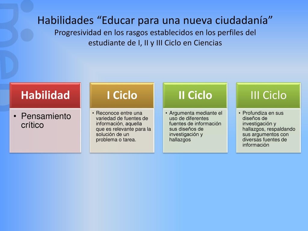 Habilidades Educar para una nueva ciudadanía Progresividad en los rasgos establecidos en los perfiles del estudiante de I, II y III Ciclo en Ciencias