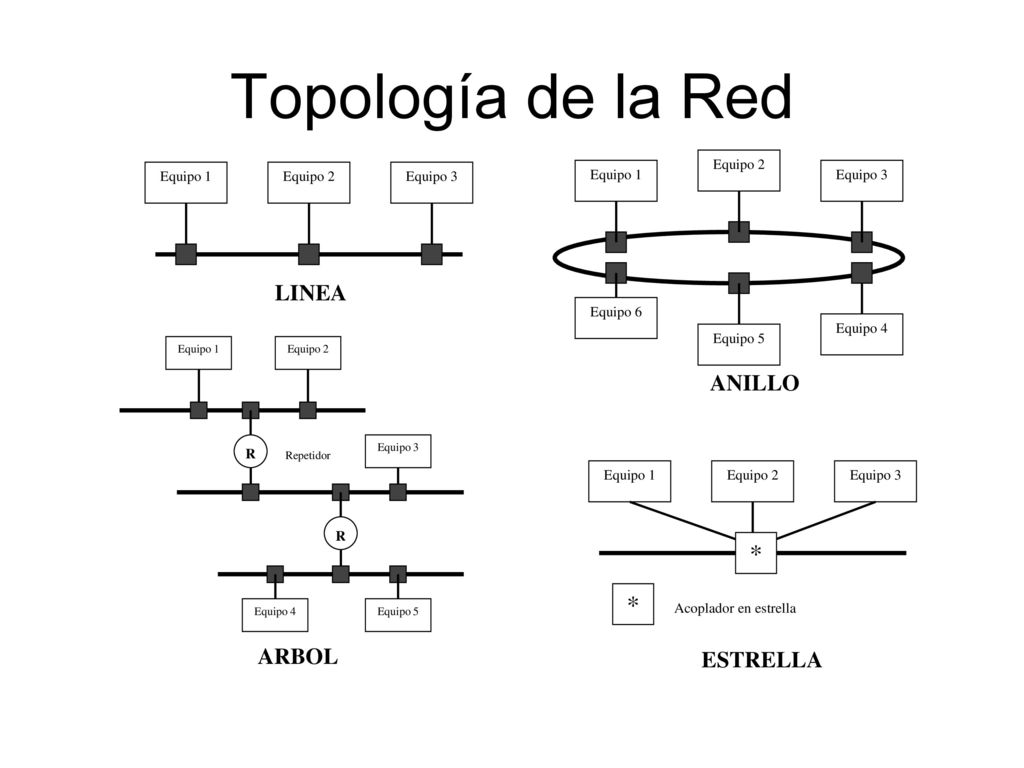 Topología de la Red * LINEA ANILLO ARBOL ESTRELLA Equipo 1 Equipo 2