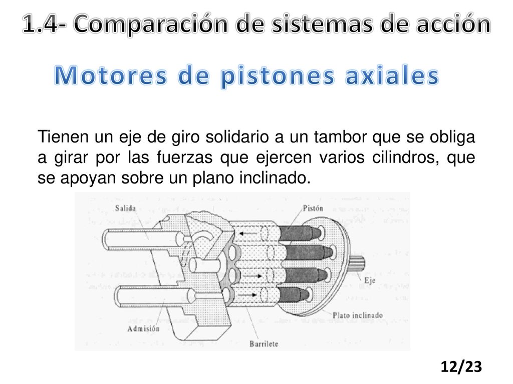 1.4- Comparación de sistemas de acción Motores de pistones axiales