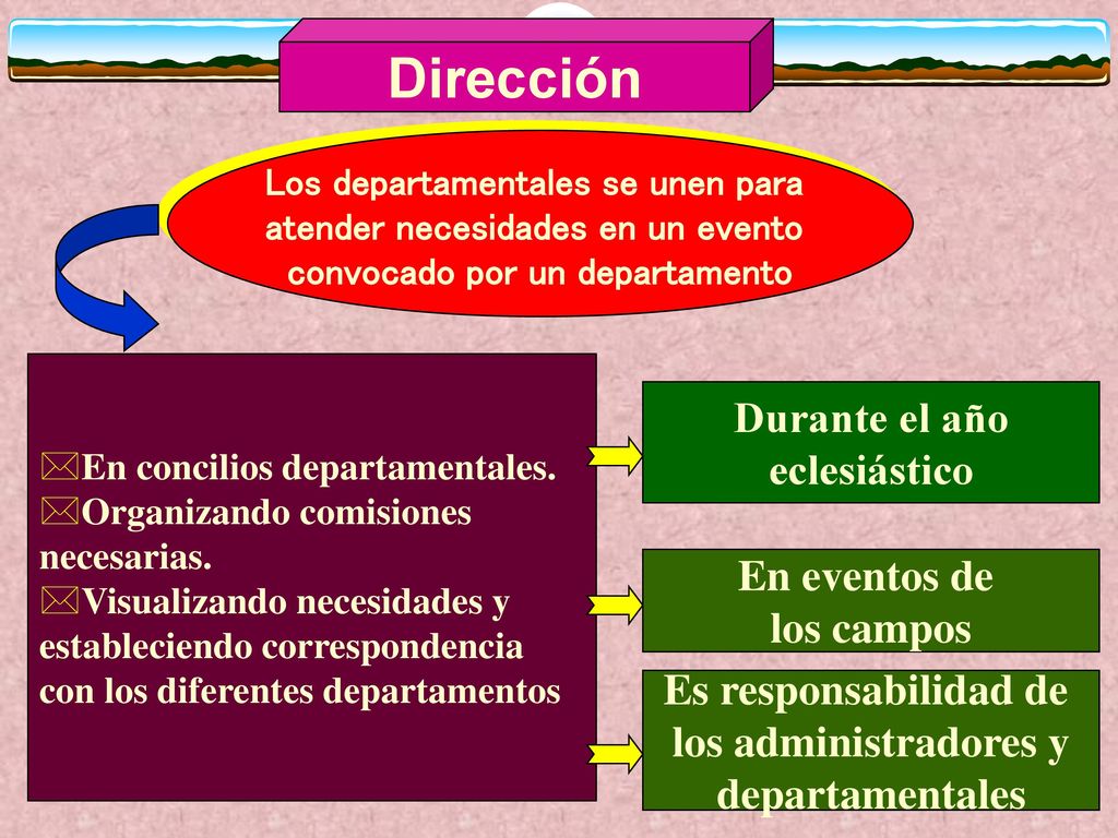 Dirección Durante el año eclesiástico En eventos de los campos