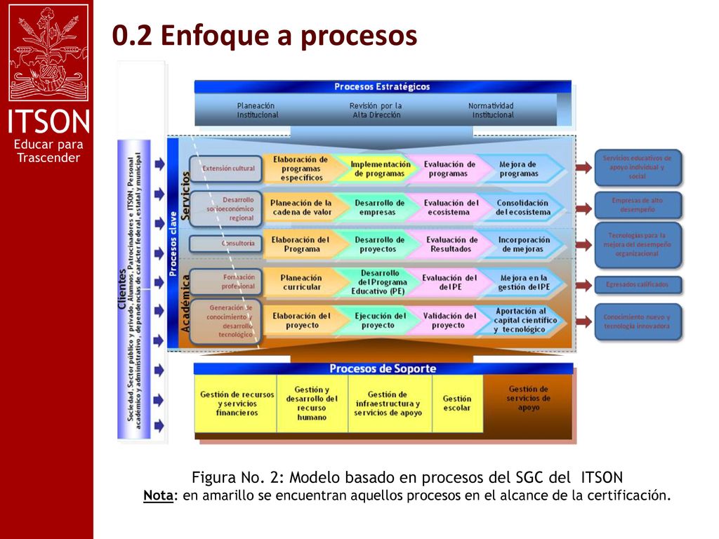 Figura No. 2: Modelo basado en procesos del SGC del ITSON