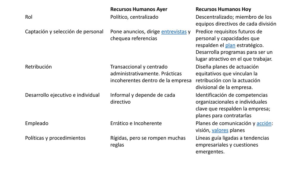 Recursos Humanos Ayer Recursos Humanos Hoy. Rol. Político, centralizado. Descentralizado; miembro de los equipos directivos de cada división.