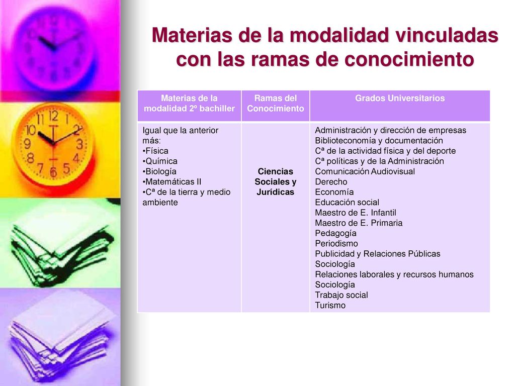 Materias de la modalidad vinculadas con las ramas de conocimiento