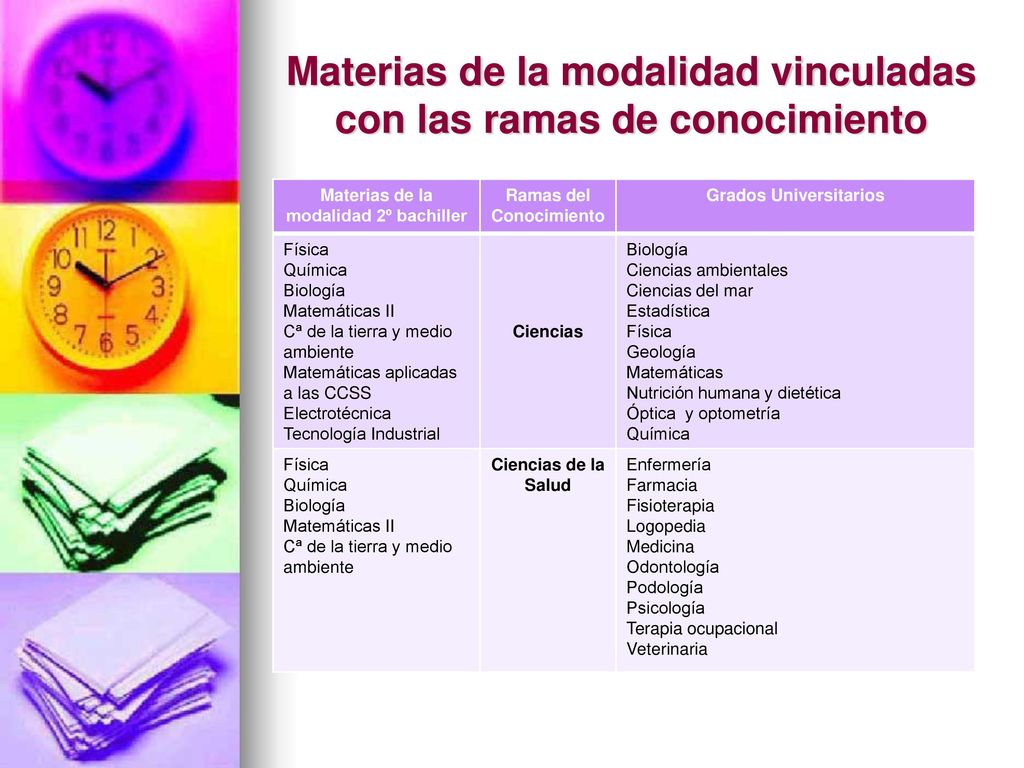 Materias de la modalidad vinculadas con las ramas de conocimiento