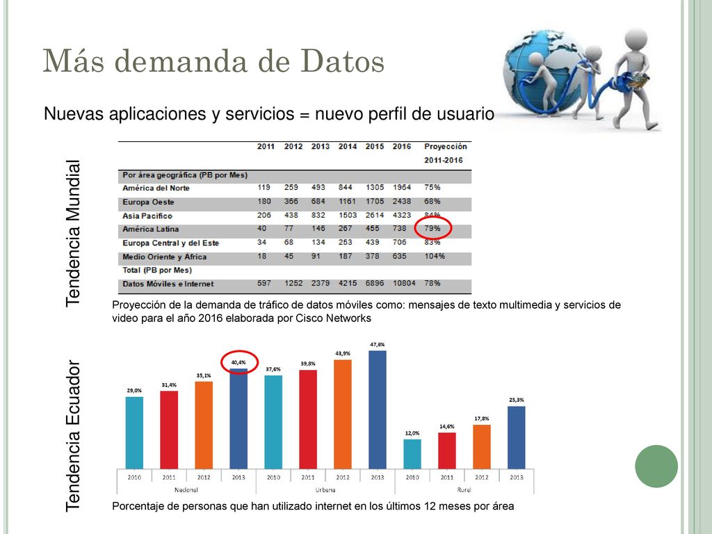 Más demanda de Datos Nuevas aplicaciones y servicios = nuevo perfil de usuario. Tendencia Mundial.