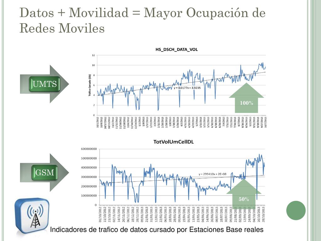 Datos + Movilidad = Mayor Ocupación de Redes Moviles