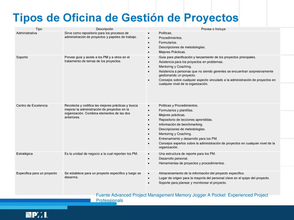 Tipos de Oficina de Gestión de Proyectos