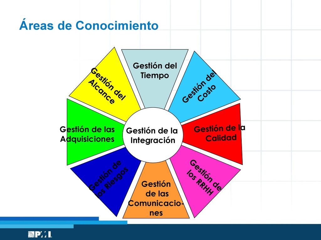 Áreas de Conocimiento Gestión del Tiempo Alcance Costo Gestión de las