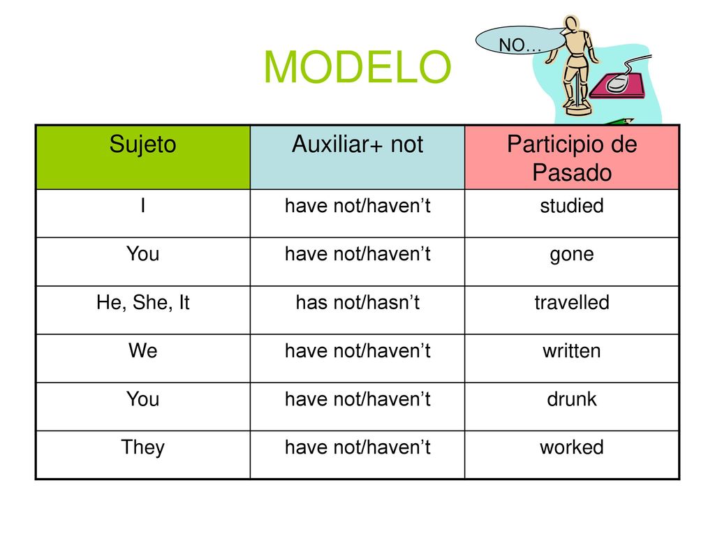 MODELO Sujeto Auxiliar+ not Participio de Pasado I have not/haven’t