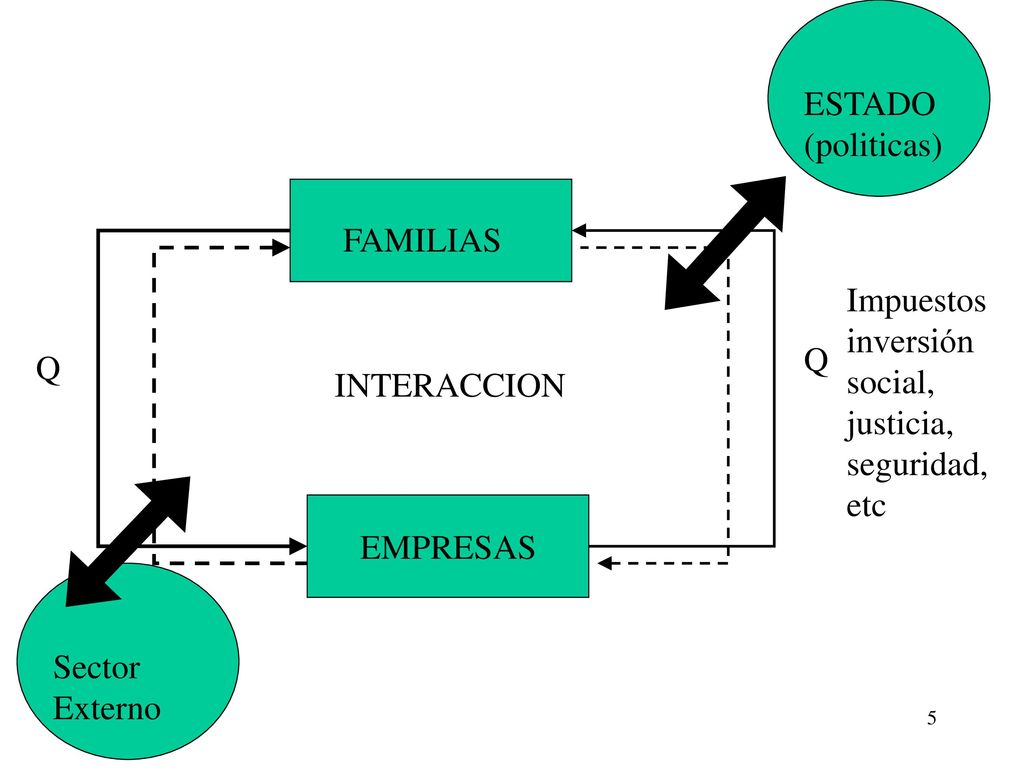 ESTADO (politicas) FAMILIAS. EMPRESAS. INTERACCION. Q. Impuestos inversión social, justicia, seguridad, etc.