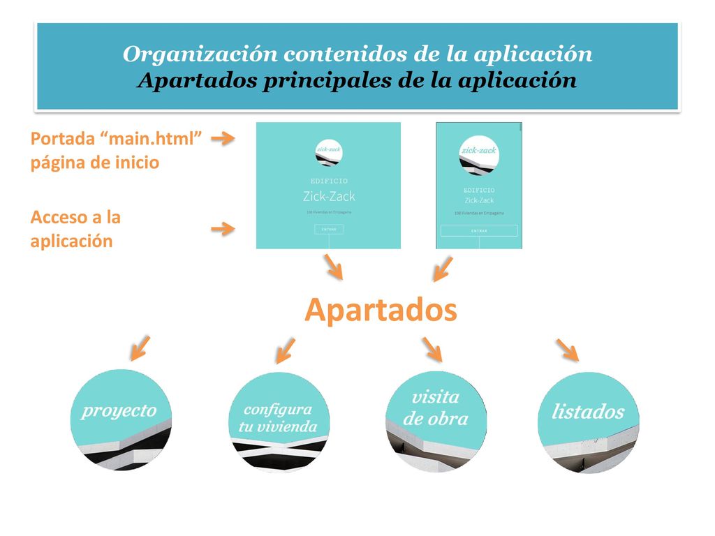 Organización contenidos de la aplicación Apartados principales de la aplicación