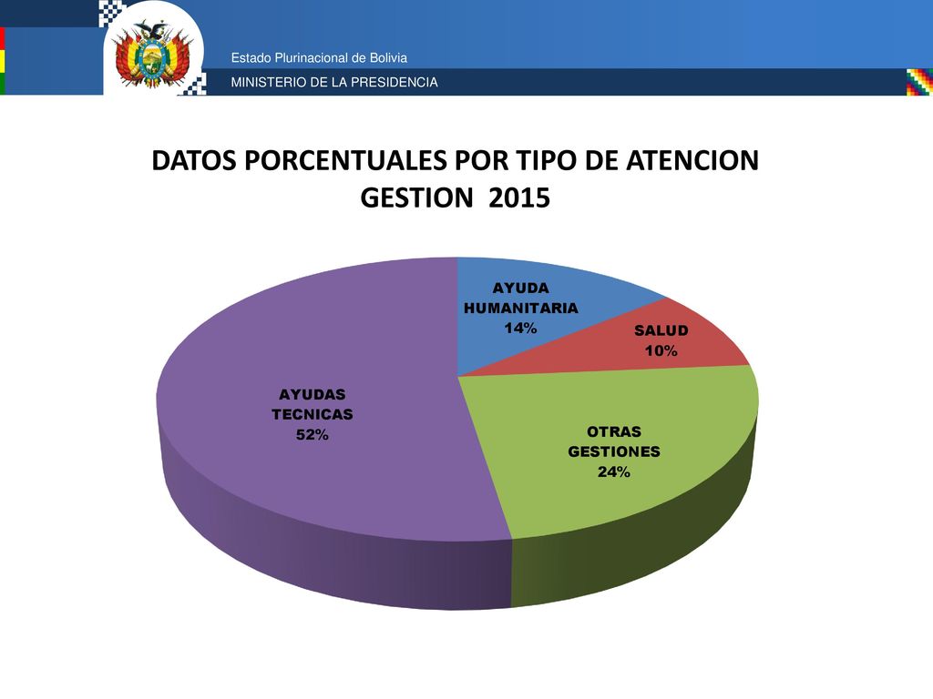 DATOS PORCENTUALES POR TIPO DE ATENCION GESTION 2015