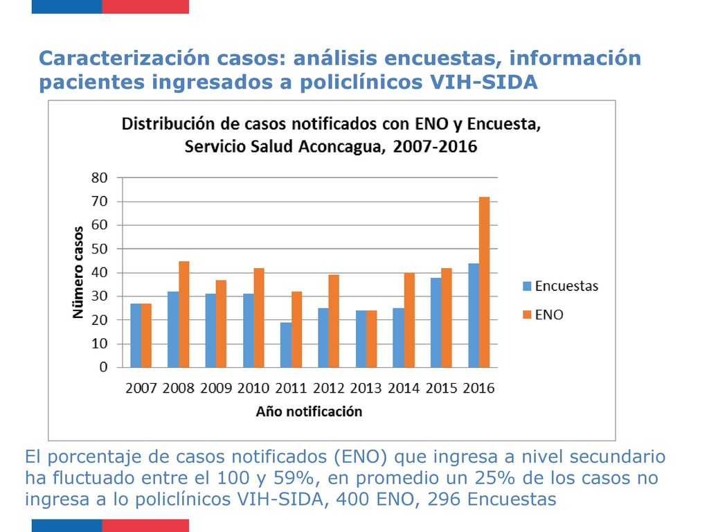 Caracterización casos: análisis encuestas, información pacientes ingresados a policlínicos VIH-SIDA