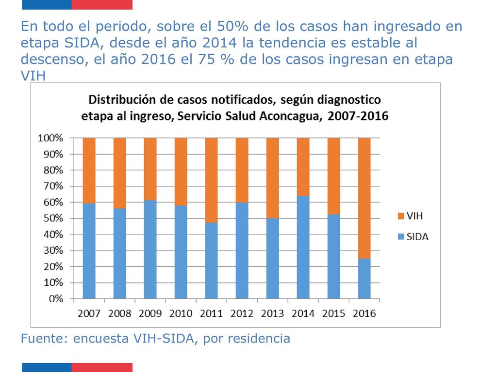 En todo el periodo, sobre el 50% de los casos han ingresado en etapa SIDA, desde el año 2014 la tendencia es estable al descenso, el año 2016 el 75 % de los casos ingresan en etapa VIH