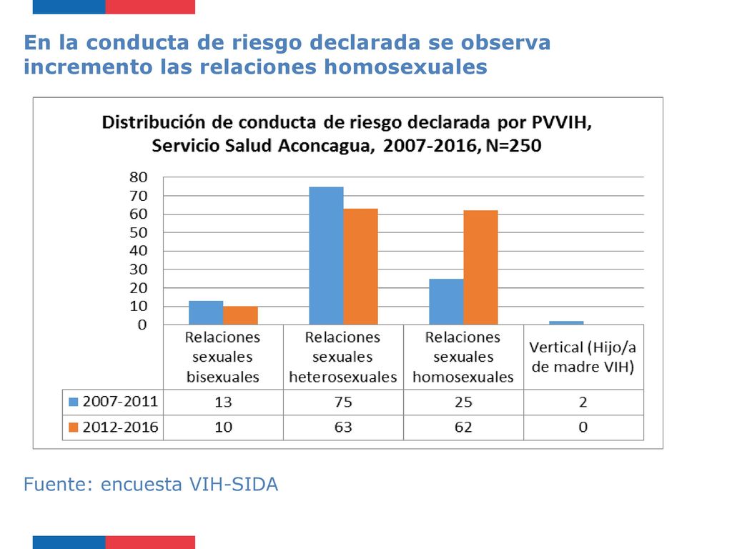 En la conducta de riesgo declarada se observa incremento las relaciones homosexuales
