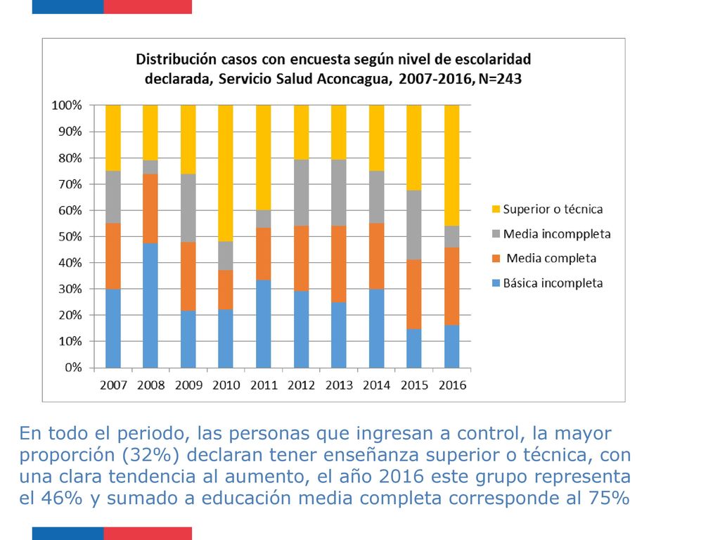 En todo el periodo, las personas que ingresan a control, la mayor proporción (32%) declaran tener enseñanza superior o técnica, con una clara tendencia al aumento, el año 2016 este grupo representa el 46% y sumado a educación media completa corresponde al 75%