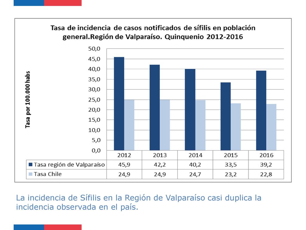 La incidencia de Sífilis en la Región de Valparaíso casi duplica la incidencia observada en el país.