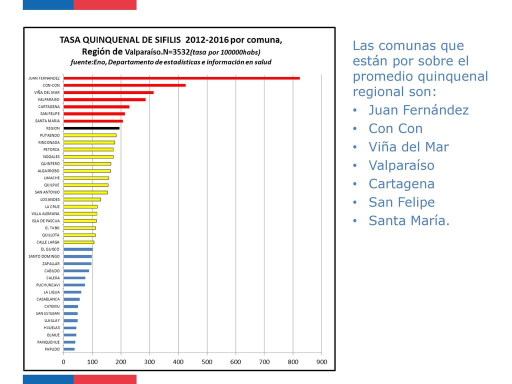 Las comunas que están por sobre el promedio quinquenal regional son: