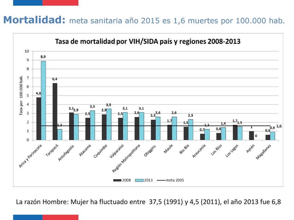 Mortalidad: meta sanitaria año 2015 es 1,6 muertes por hab.