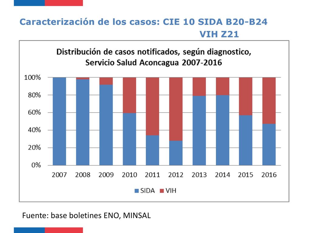 Caracterización de los casos: CIE 10 SIDA B20-B24 VIH Z21