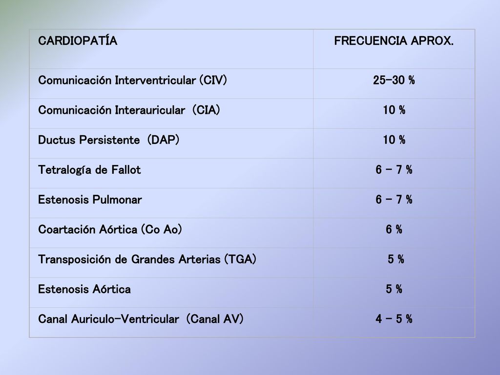 CARDIOPATÍA FRECUENCIA APROX. Comunicación Interventricular (CIV) % Comunicación Interauricular (CIA)