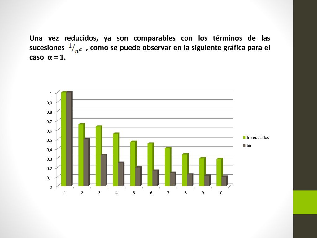 Una vez reducidos, ya son comparables con los términos de las sucesiones , como se puede observar en la siguiente gráfica para el caso α = 1.