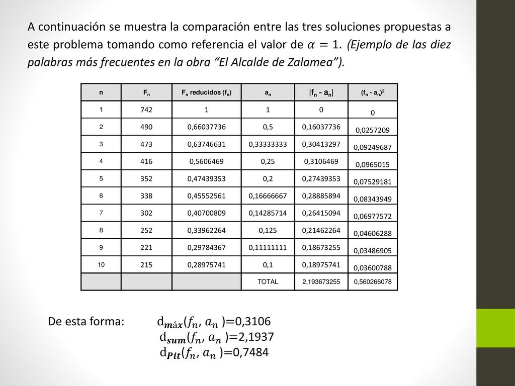 De esta forma: d 𝒎á𝒙 ( 𝑓 𝑛 , 𝑎 𝑛 )=0,3106 d 𝒔𝒖𝒎 ( 𝑓 𝑛 , 𝑎 𝑛 )=2,1937