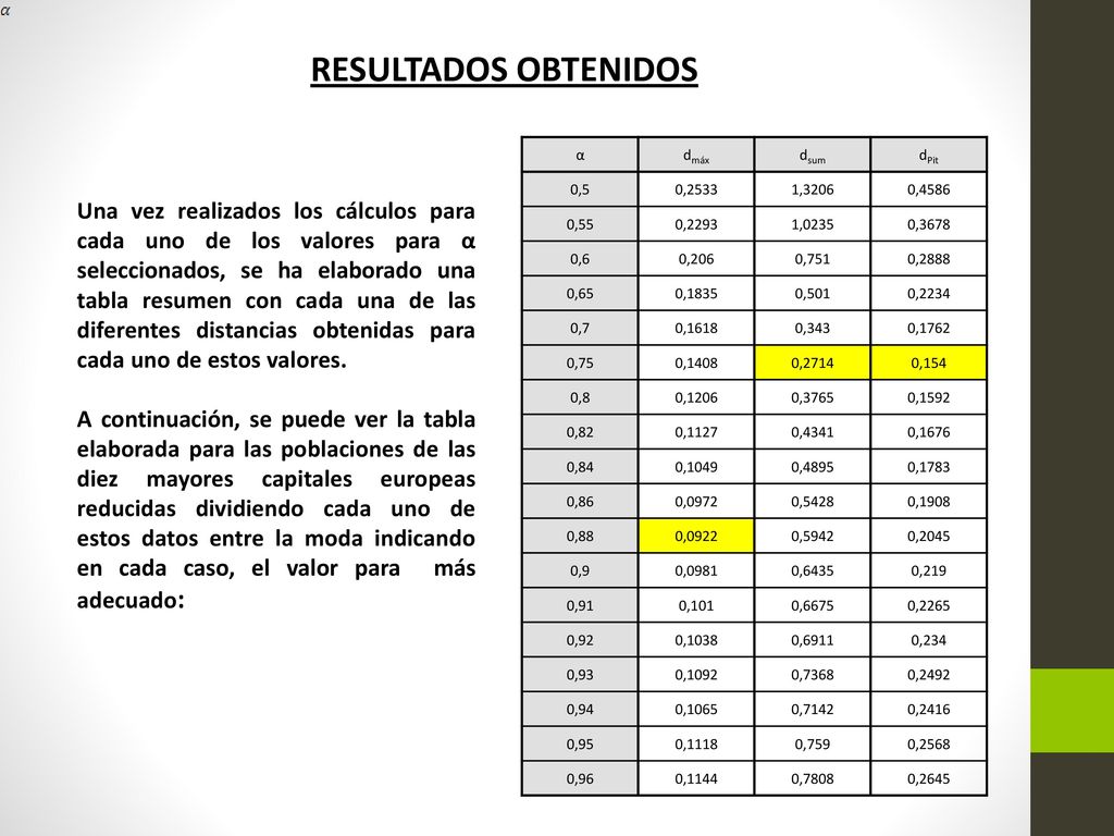 RESULTADOS OBTENIDOS α. dmáx. dsum. dPit. 0,5. 0, , , ,55. 0, ,0235.