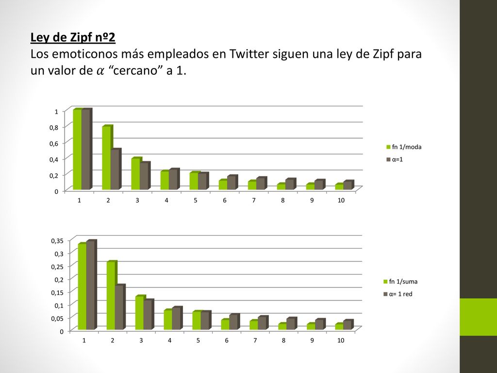 Ley de Zipf nº2 Los emoticonos más empleados en Twitter siguen una ley de Zipf para un valor de 𝛼 cercano a 1.