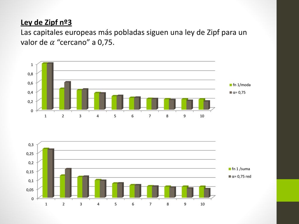 Ley de Zipf nº3 Las capitales europeas más pobladas siguen una ley de Zipf para un valor de 𝛼 cercano a 0,75.