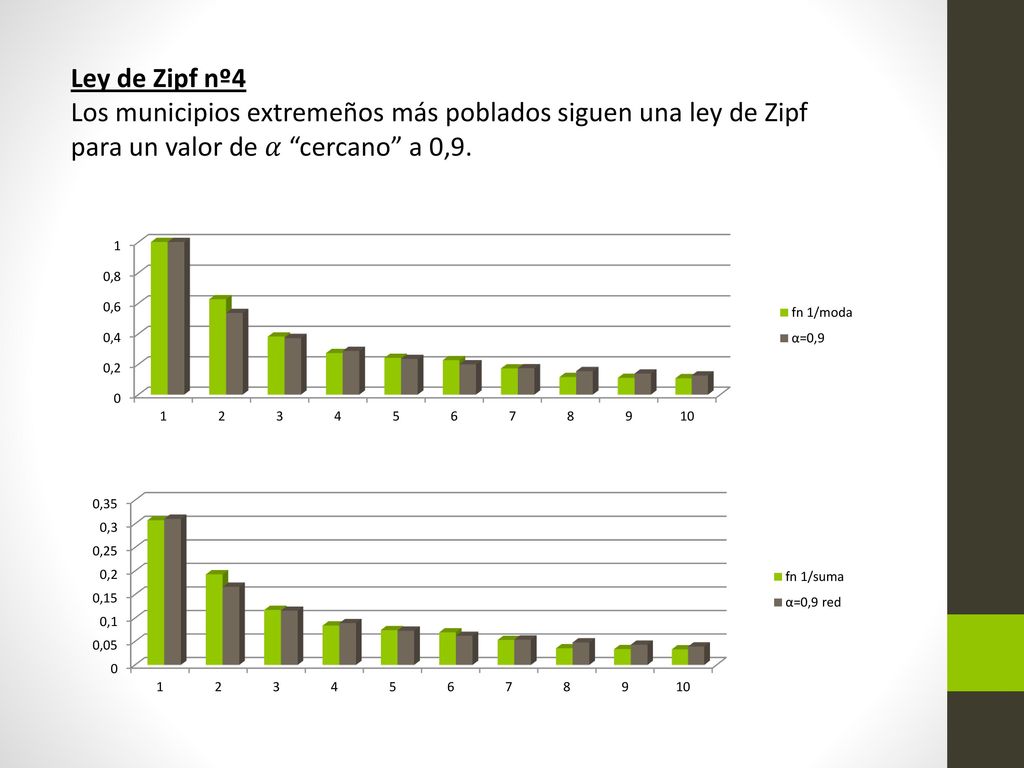 Ley de Zipf nº4 Los municipios extremeños más poblados siguen una ley de Zipf para un valor de 𝛼 cercano a 0,9.