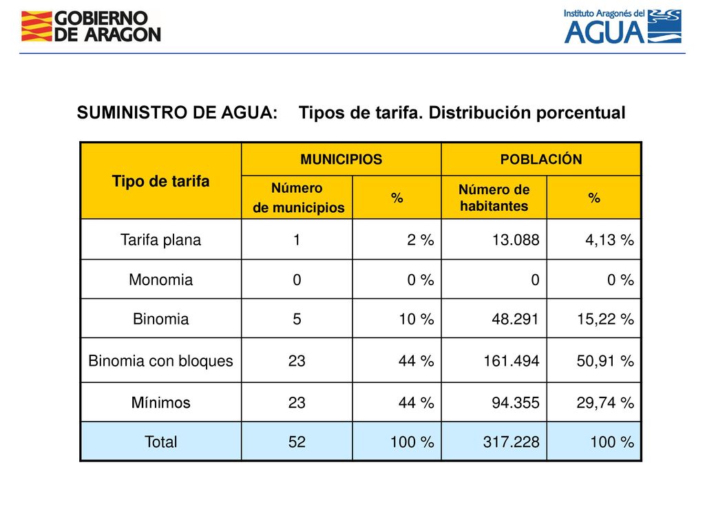 SUMINISTRO DE AGUA: Tipos de tarifa. Distribución porcentual