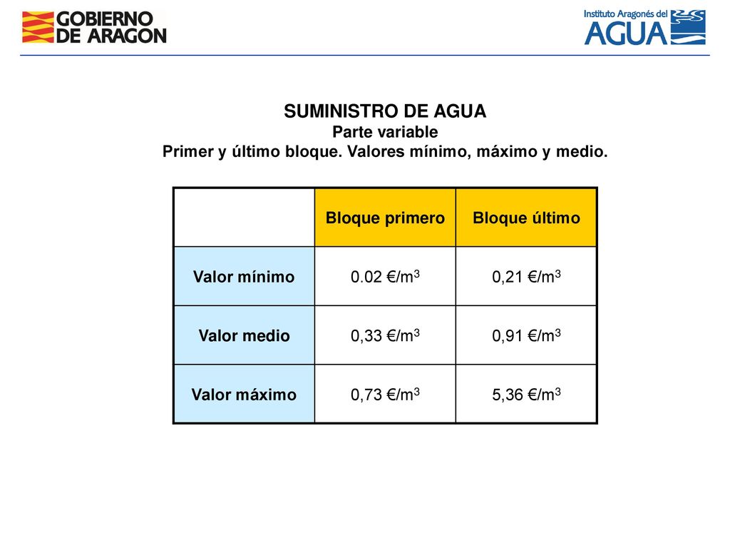 Parte variable Primer y último bloque. Valores mínimo, máximo y medio.