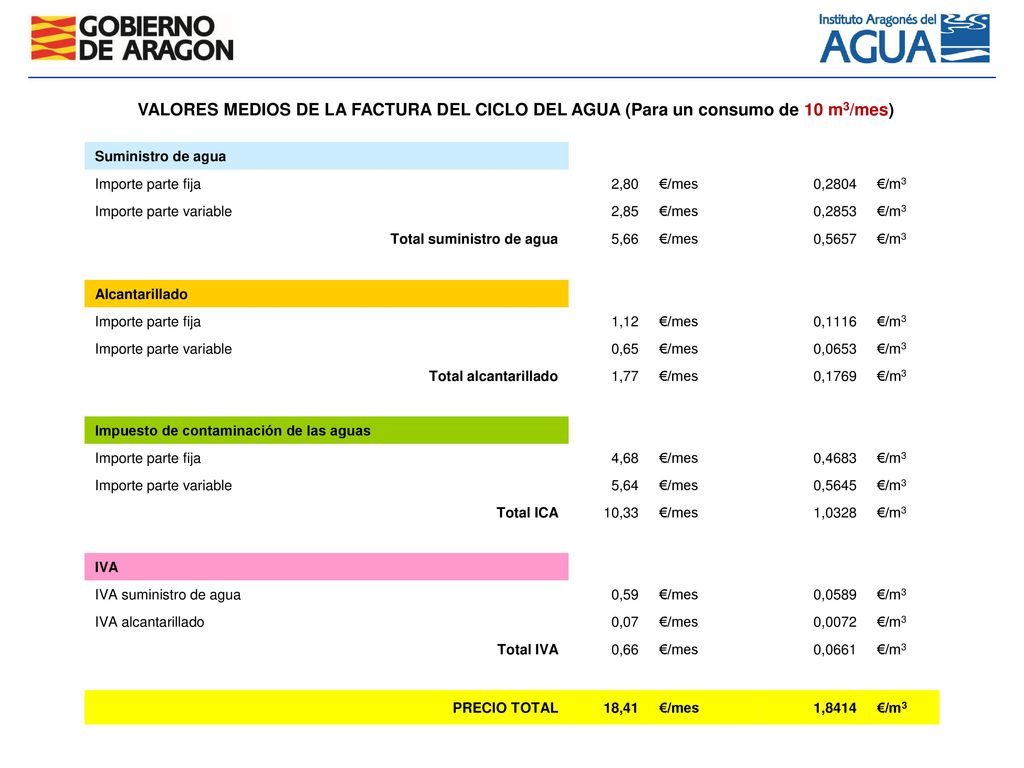VALORES MEDIOS DE LA FACTURA DEL CICLO DEL AGUA (Para un consumo de 10 m3/mes)