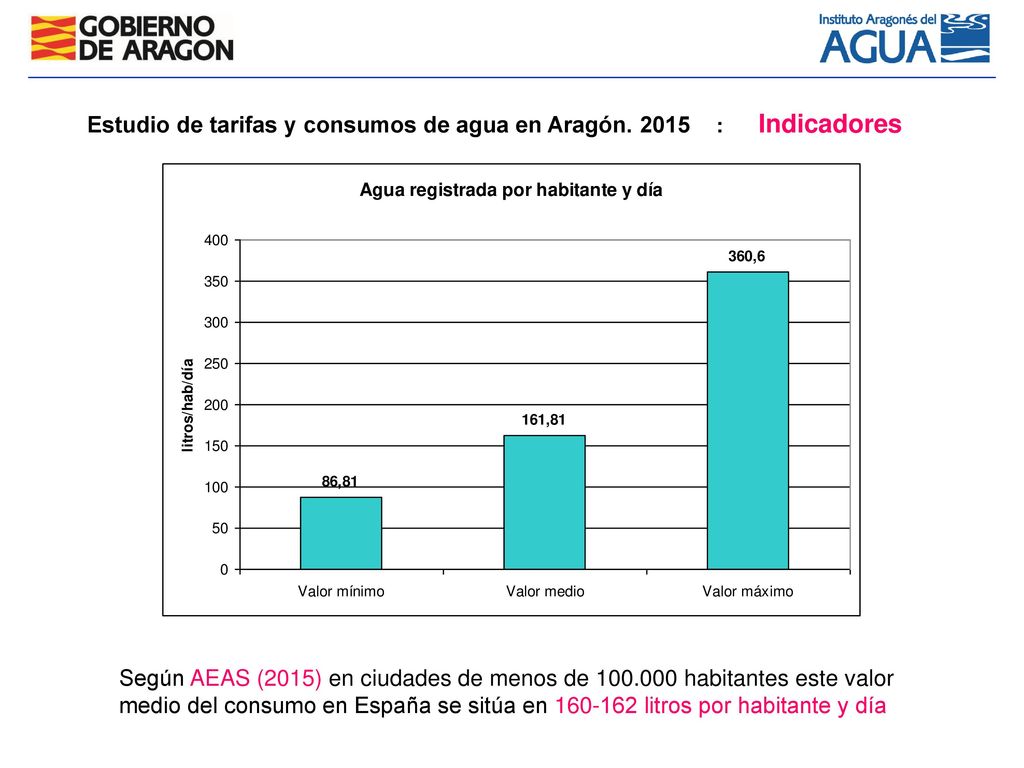 Estudio de tarifas y consumos de agua en Aragón : Indicadores
