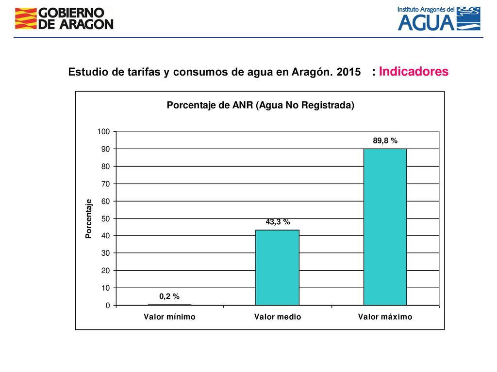 Estudio de tarifas y consumos de agua en Aragón : Indicadores