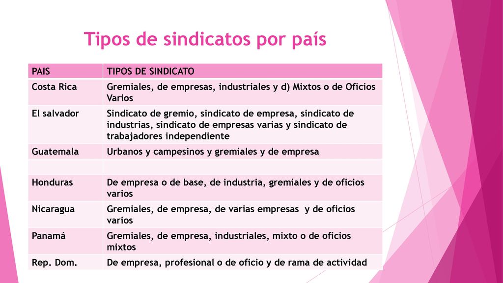 Tipos de sindicatos por país
