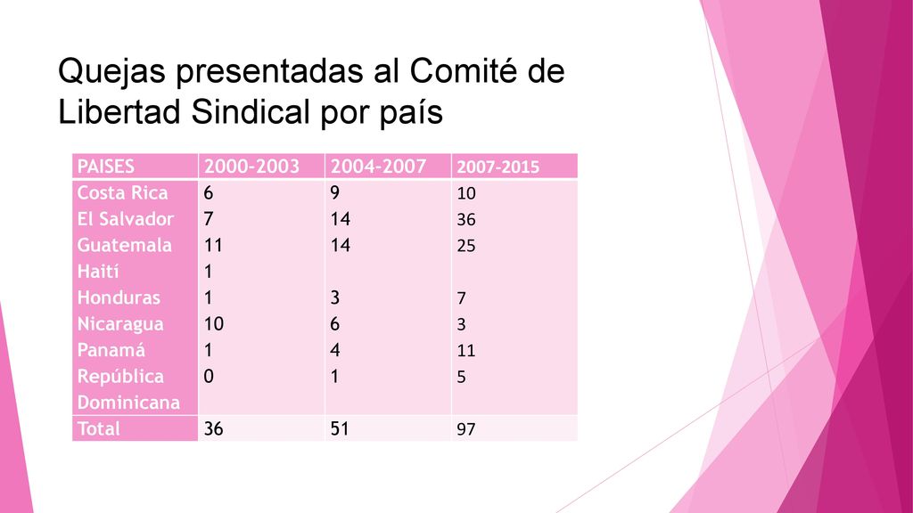 Quejas presentadas al Comité de Libertad Sindical por país