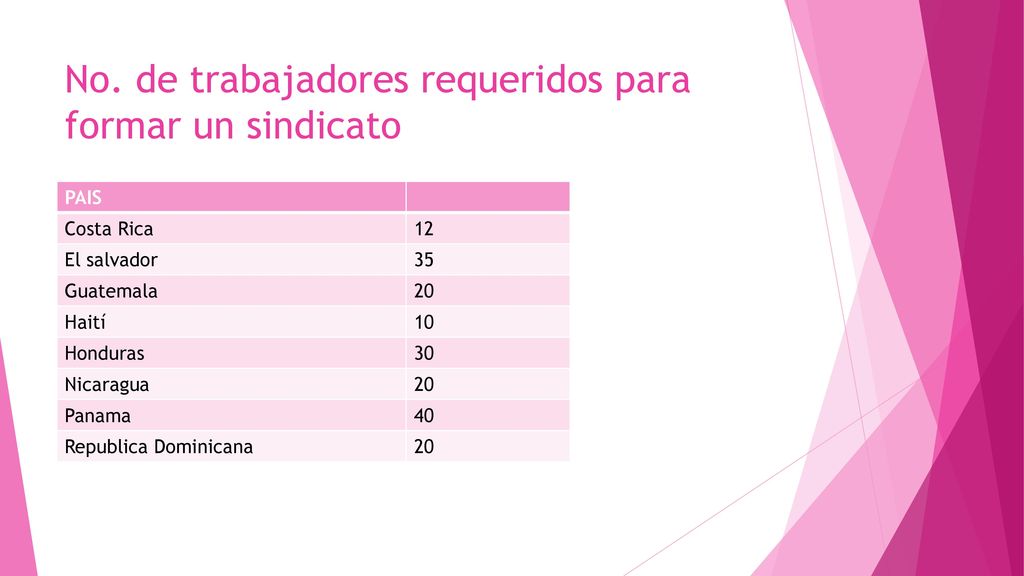 No. de trabajadores requeridos para formar un sindicato