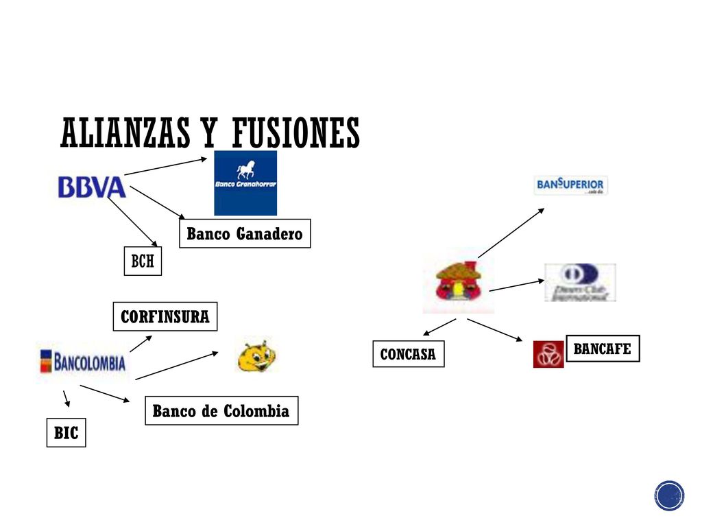 Alianzas y Fusiones Banco Ganadero BCH CORFINSURA Banco de Colombia