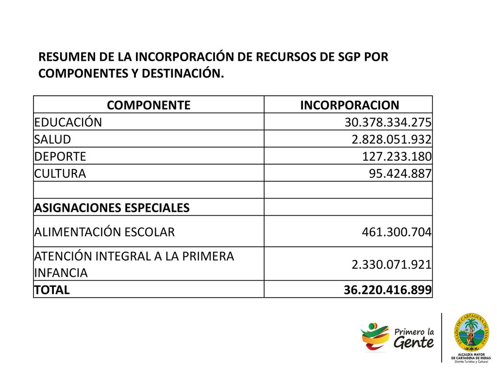 RESUMEN DE LA INCORPORACIÓN DE RECURSOS DE SGP POR COMPONENTES Y DESTINACIÓN.